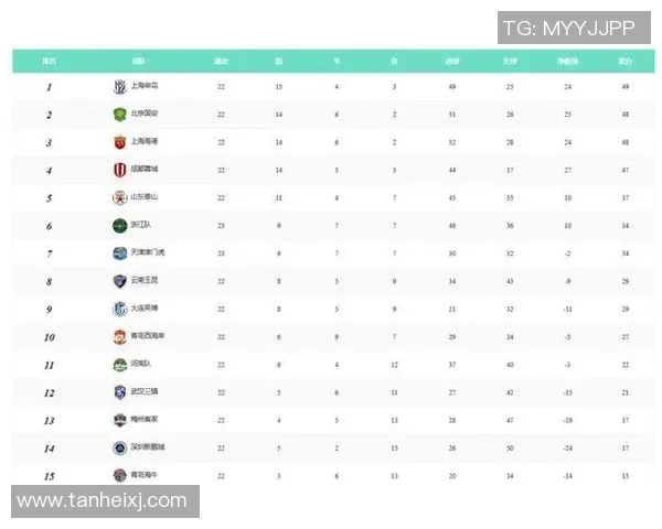 锦标赛积分榜:成都足球队以52分领跑 锦标赛积分榜:成都足球队以52分领跑